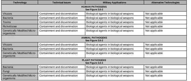 Table 3.1-2.   Biological Material Production Reference Data
