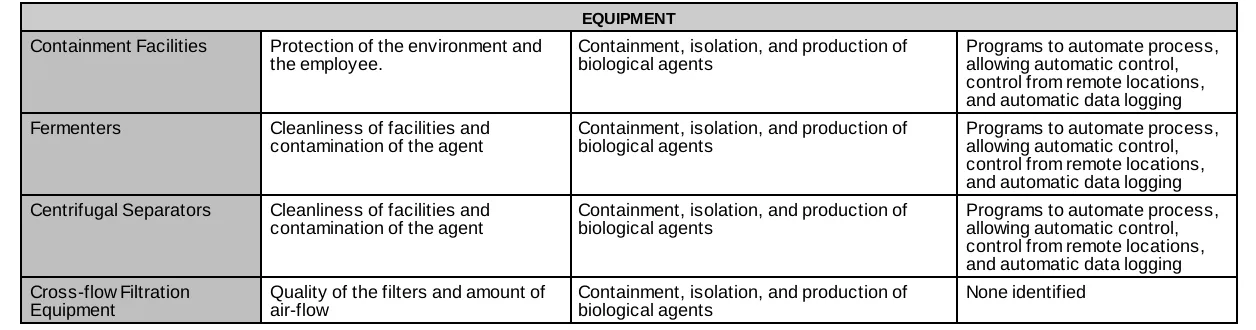 Table 3.1-2.   Biological Material Production Reference Data (cont’d)