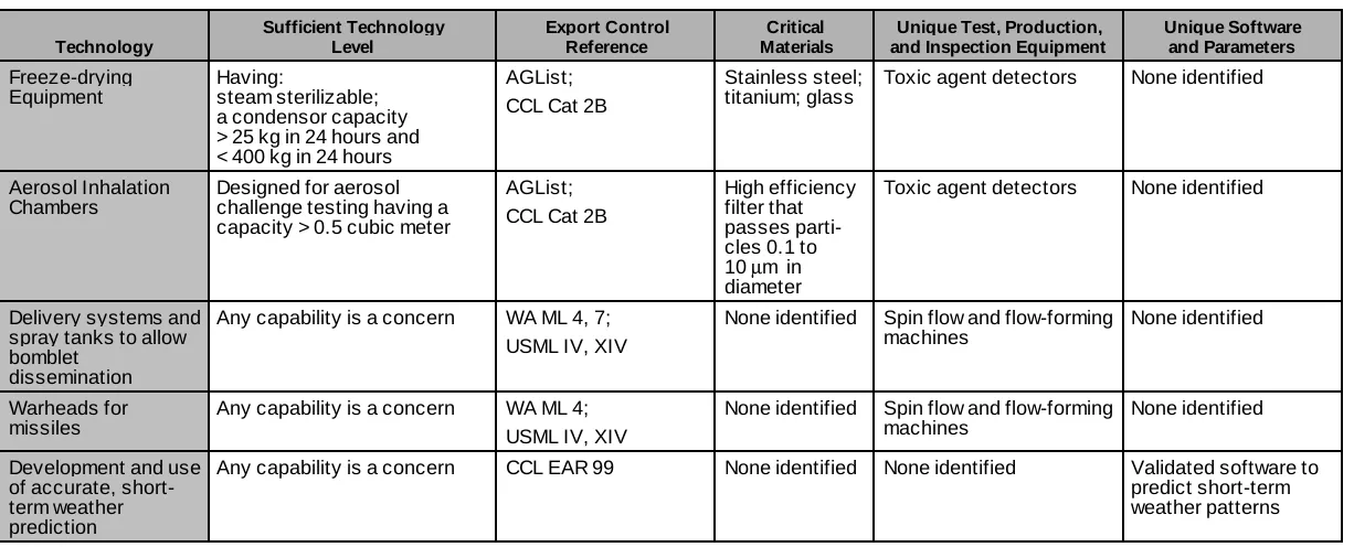 Table 3.2-1.  Stabilization, Dissemination, and Dispersion Technology Parameters