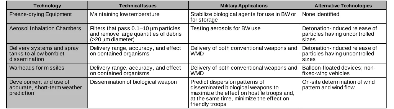 Table 3.2-2.  Stabilization, Dissemination, and Dispersion Reference Data