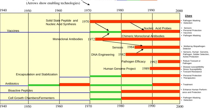 Figure 3.0-1.  Progress in Applicable Biotechnologies