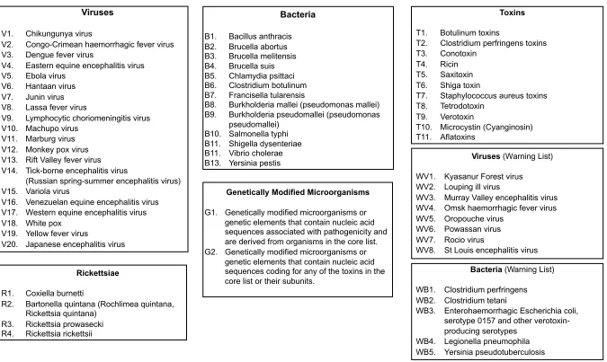 Figure 3.0-2.  Australia Group Biological Agents