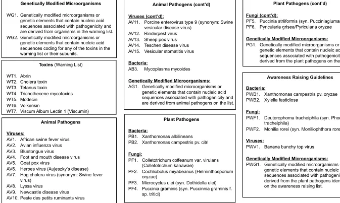 Figure 3.0-2.  Australia Group Biological Agents (cont’d)