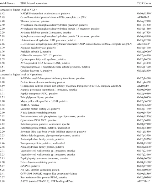 Table 8 Genes with the Greatest Fold Difference in Root Expression Between Genotypes (p≤0.001; Based on Data from Both P Treatments)