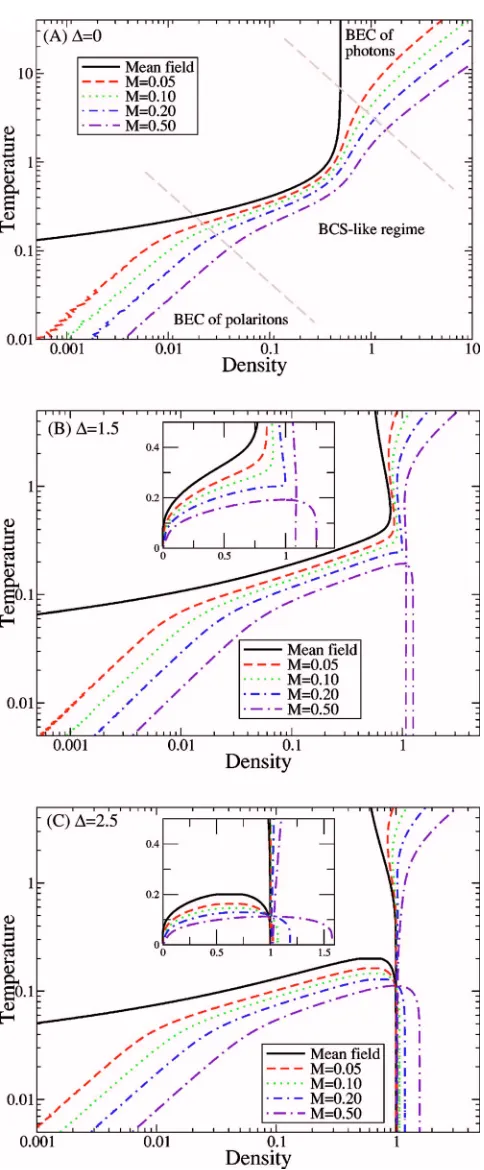 FIG. 4. �ture plotted in units ofboundaries including ﬂuctuation correction for four values of pho-ton mass, on a logarithmic scalecomparison