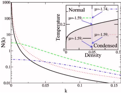 FIG. 3. �andin units ofwhich follows the angular distribution. These are plotted for low-temperature condensed systems, where the approximation of includ-ing only phase ﬂuctuations is valid, and for the simpler, uncon-densed case