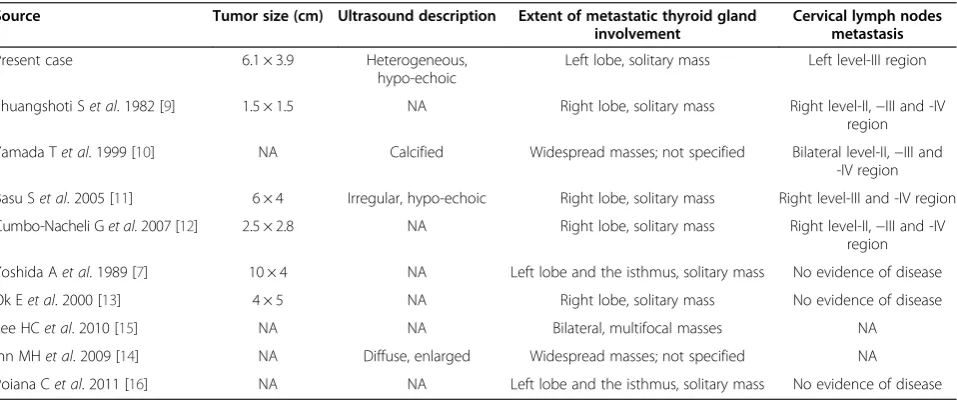 Table 1 Clinical data of patients with metastatic involvement of the thyroid