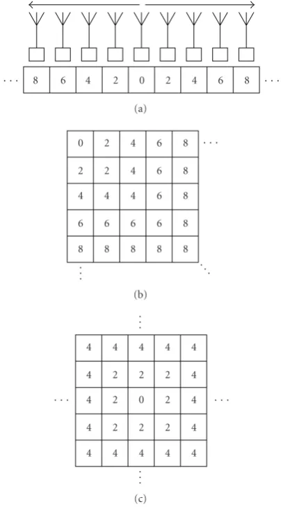 Figure 6: Calibration paths through (a) the linear array. Also thesquare array starting from (b) the top left and (c) the centre of thearray.