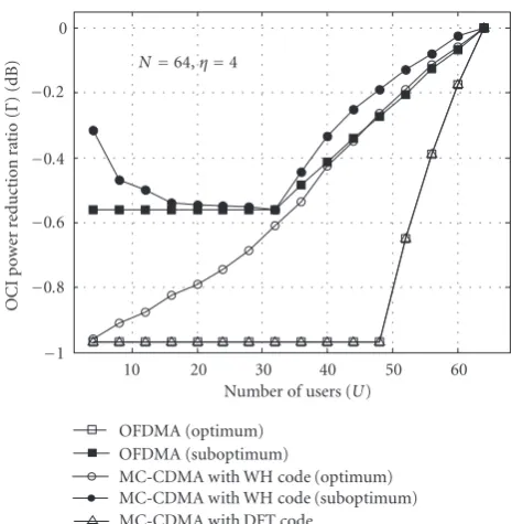 Figure 10: Power of the proposed optimum MC-CDMA signal withDFT code when N = 64.