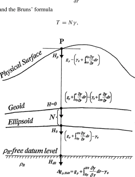 Fig. 8. Schematic illustration that represents the equivalence of the gen-eralized Bouguer anomaly at the ρB-free datum level Hd0 to the gravitydisturbance at any datum level