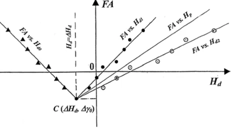 Fig. 9. Typical F A vs. Hd diagram. The intersection point C (�Hd, �γ0)is deﬁnite because the regression lines Hd1-line for F A vs