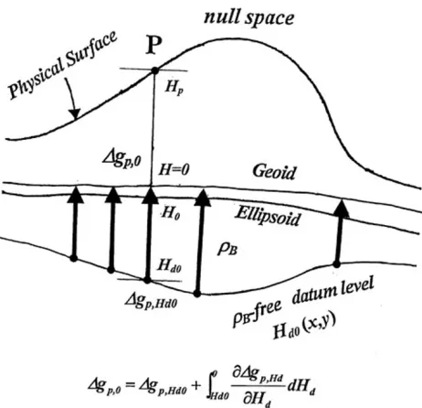 Fig. 10. Schematic illustration of computing the Bouguer anomaly on thegeoid surface (�gp,0)