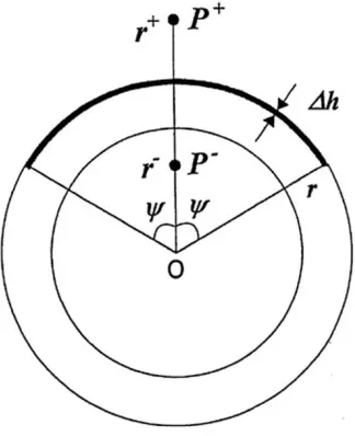 Fig. A1.Schematic illustration of a thin spherical cap with a smallthickness �h and a truncation angle ψ