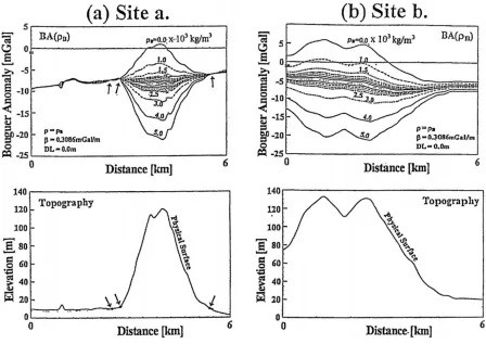 Fig. 1. Examples of the variation of the Bouguer anomaly distributions for Bouguer reduction densities