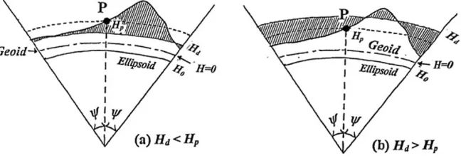 Fig. 2.Height systems. (a) The orthometric height system.H: theorthometric height, N: the geoid height