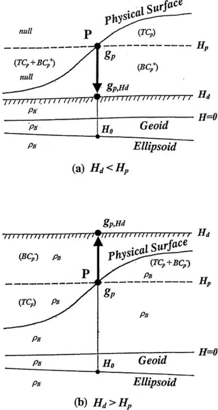 Fig. 5.Schematic illustration of the process to compute the reducedobserved gravity gp,Hd 