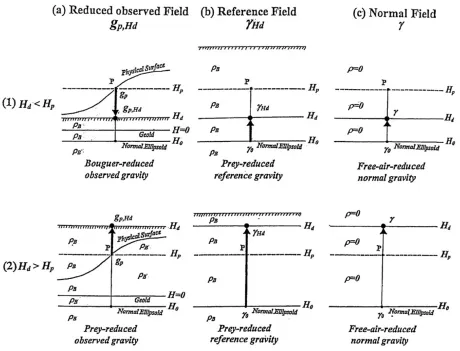 Fig. 6. Correspondence of the reductions.; (a) the reduced observed gravity, (b) the Prey-reduced reference gravity, and (c) the normal gravity