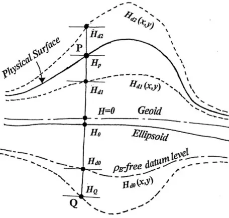 Fig. 7. Geometric relation between the speciﬁc datum levels Hd0, Hd1 andHd2. Each speciﬁc datum level spreads the surface with undulation as afunction of the horizontal coordinates x and y: Hd0(x, y), Hd1(x, y) orHd2(x, y)