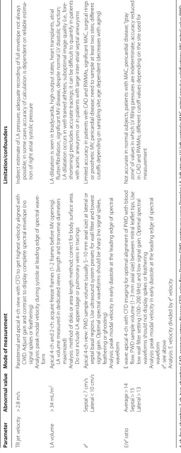 Table 1 Four main parameters used to define left ventricular diastolic dysfunction and their cutoffs