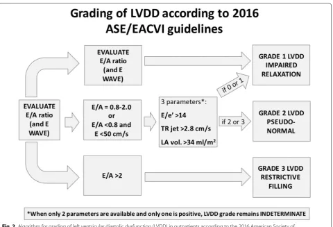 Fig. 2 Algorithm for grading of left ventricular diastolic dysfunction (LVDD) in outpatients according to the 2016 American Society of Echocardiography and European Association of Cardiovascular Imaging (ASE/EACVI) guidelines