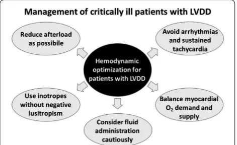 Fig. 3 Suggestions for the management of critically ill patients with left ventricular diastolic dysfunction (LVDD)