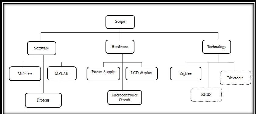 Figure 1.1 shows the scope of the project. 
