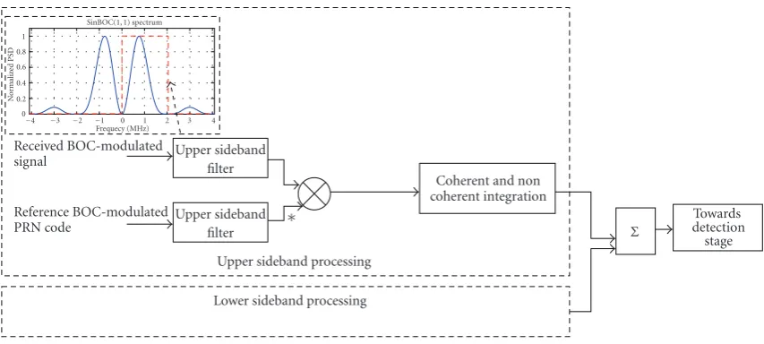 Figure 2: Block diagram of B&F method, single-sideband processing (here, upper sideband).