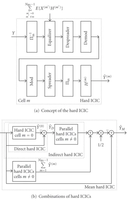 Figure 4: Concept and combination of the hard ICIC.