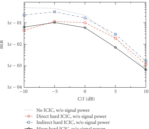 Figure 8: Performance of half-loaded system with diICIC concepts in the cell border area with an SNR of 10 dB, withoutﬀerent hardsignal power knowledge.
