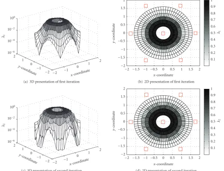 Figure 10: Resulting values of λj for the desired signal within the coverage of the desired base station depending on the position of themobile terminal (base stations have rectangular markers) in two- and three-dimensional representations.