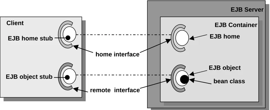 Figure 2-1 EJB Architecture