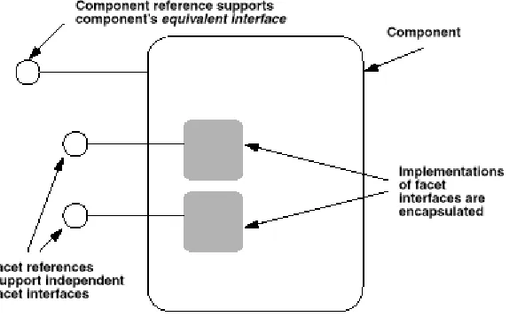 Figure 2-2 The CORBA Component Model