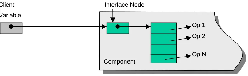 Figure 2-3 Binary representation of a COM interface [Szy98]