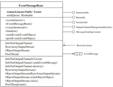 Figure 2-4 Using behavioural elements to denote the interface of a component [Kin98]
