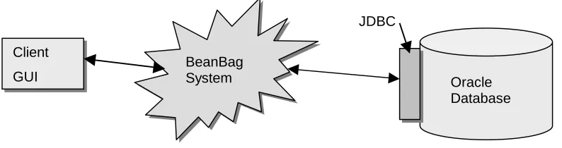 Figure 3-2 The BeanBag High Level Architecture