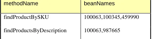 Figure 3-3 methods2beans table