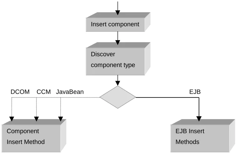 Figure 3.6 outlines the high-level insert operation.