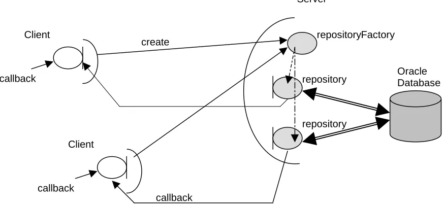 Figure 4-1 The CORBA Architecture