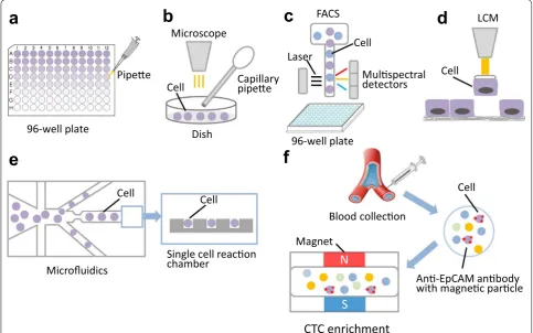 Fig. 1 The current methods for single cell isolation. da Serial dilution. b Mechanical micromanipulation