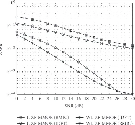 Figure 5 that, for a ZP-based system, both WL equalizers al-