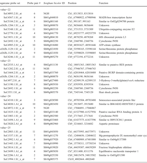 Table 2 Sugarcane Probe Pairs with t Values of 22–25 That Identify Sorghum Transcripts with SFPs but not ELPs
