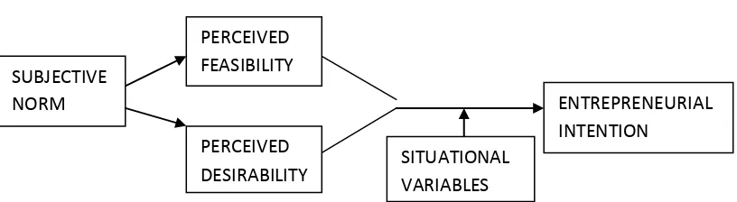 Figure 1.1: Generic intention model ( Ajzen 1991) 