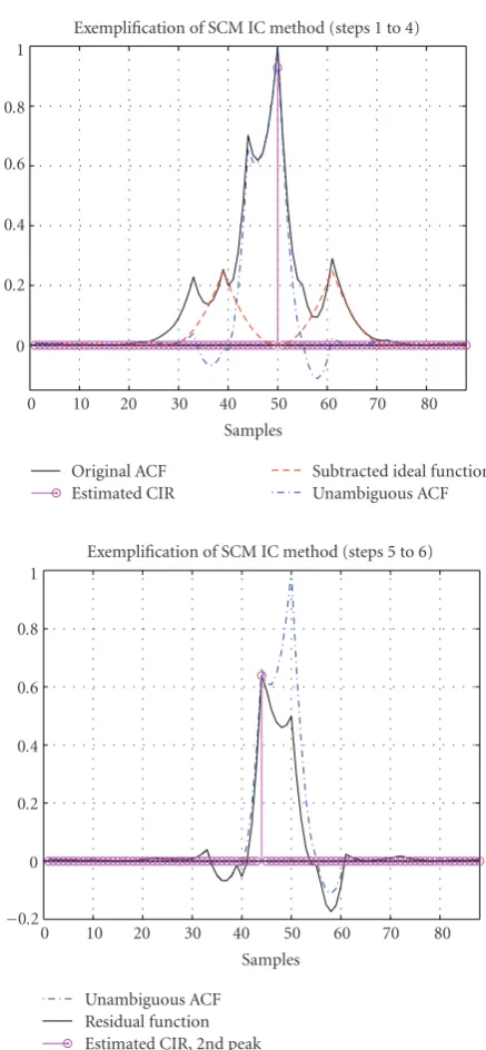 Figure 10: Exempliﬁcation of SCM IC method, 2-paths fadingchannel with true channel delay at 44 and 50 samples, average pathpowers [−2,0] dB, SinBOC(1,1)-modulated signal.