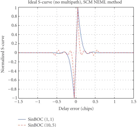 Figure 11: SCM NEML method: ideal S-curves (no multipath), fortwo BOC-modulation cases and Δ = 0.1 chips.