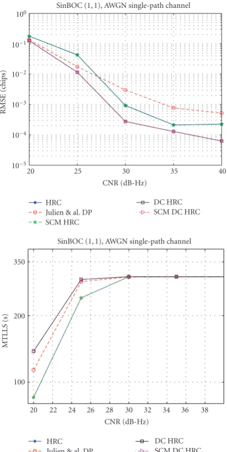 Figure 17: Comparison of feedback delays estimation algorithmsemploying the HRC discriminator and of the Julien&al