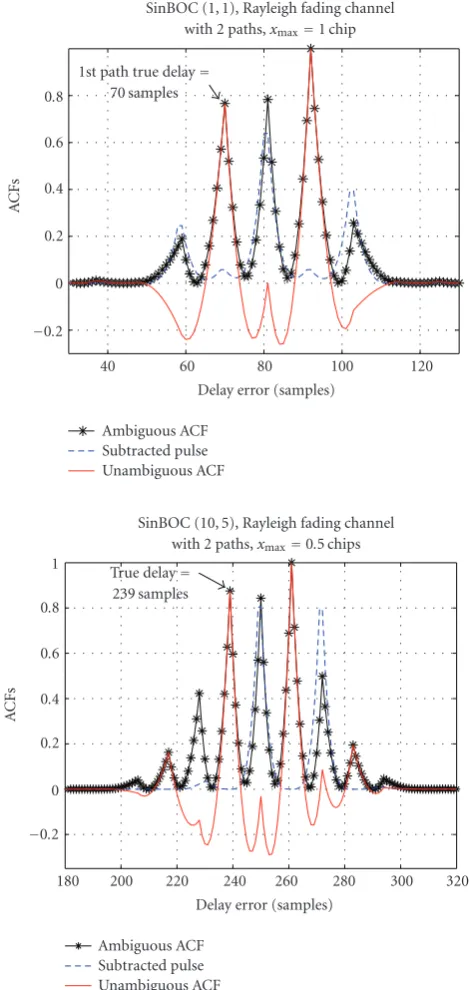 Figure 18: Exempliﬁcation of SCM method for a 2-paths Rayleigh