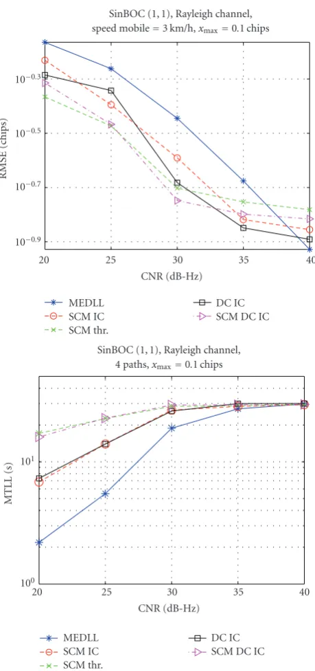 Figure 22: Comparison of feedforward delays estimation algo-andrithms employing the MEDLL and IC methods and of the SCMwith threshold approach, as a function of CNR; SinBOC(1,1) mod-ulation, 4-paths indoor Rayleigh channel, with PDP of −1, −2, 0, −3 dB, v = 3 km/h, closely spaced paths with xmax = 0.1 chips.