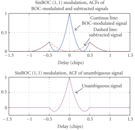 Figure 8: SinBOC(1,1)-modulated signal: examples of the ambigu-ous correlation function and subtracted pulse (upper plot) andthe obtained unambiguous correlation function (lower plot), for asingle-path channel.