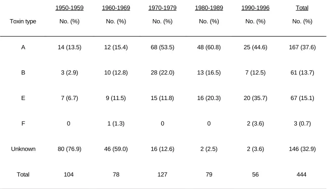 Table 1.    Outbreaks of foodborne botulism by toxin type, 1950-1996