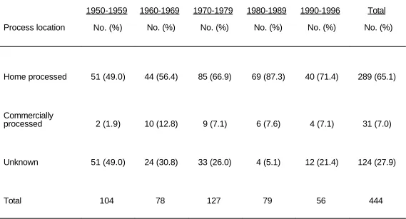 Table 3.    Number (%) of foodborne botulism outbreaks, by place of food processing, 1950-1996